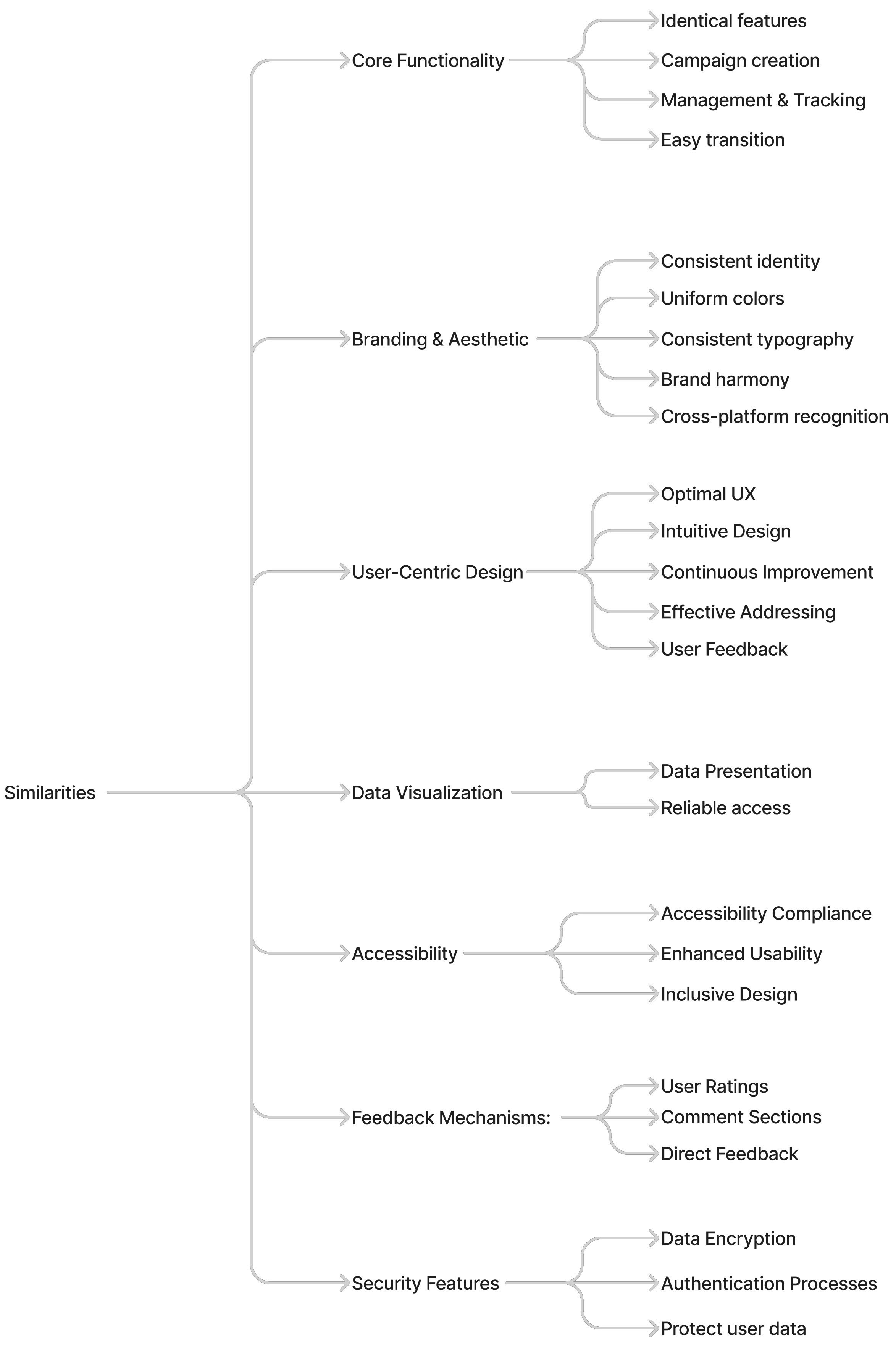 iOS and Android similarities