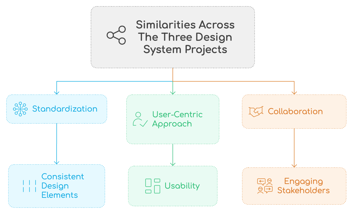 Design system similarities